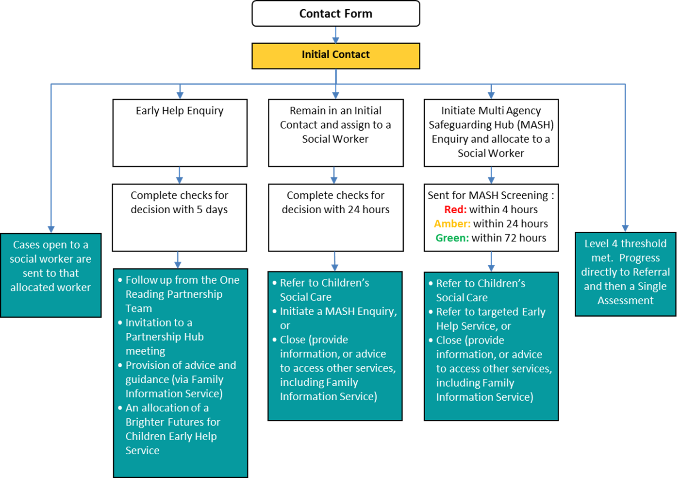 Single point of access reading